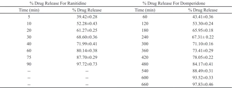 TABLE III  - In-vitro drug release proiles of ranitidine HCl and domperidone from resinates