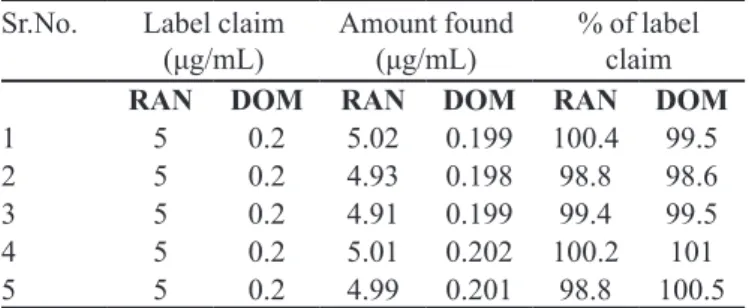 FIGURE 6  - In-vitro dissolution for ranitidine HCl from  formulated and marketed tablet