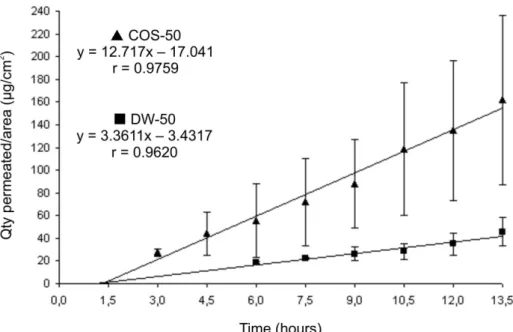 FIGURE 2 - Cutaneous diffusion proile in vitro of kojic acid in shed snake skin membrane treated with 50% copaiba oil solution in  isopropyl-propylene glycol (95:5 v/v) alcohol solution (COS-50) or in 50% distilled water solution in isopropyl-propylene gly