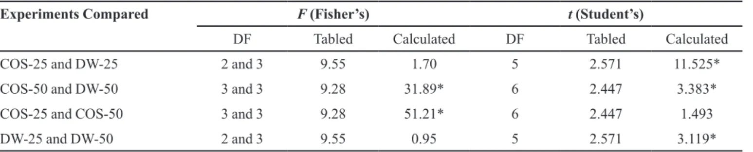 TABLE IV  - Fisher’s and Student’s t test values for mean lux (µg/cm 2 /h) of kojic acid in diffusion membrane studies using shed  snake skin treated with 25 or 50% copaiba oil in isopropyl –propylene glycol (95:5 v/v)alcohol solution (COS-25 or COS-50)  o