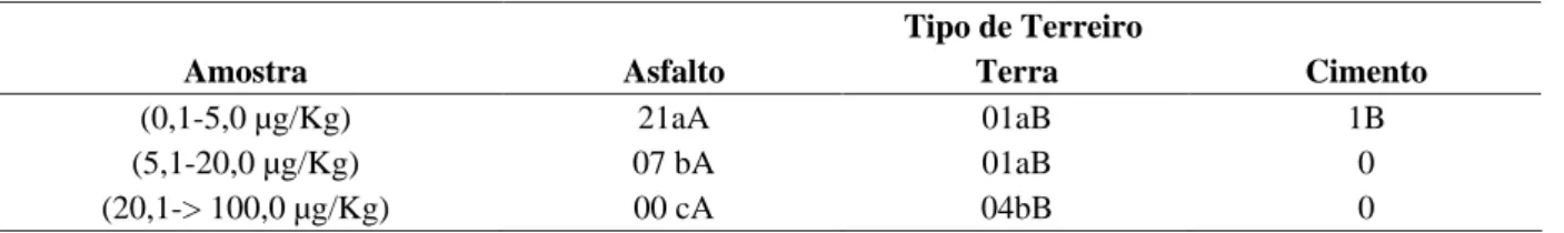 TABELA 3 Análise das proporções entre as amostras Bóia e Tipo de Terreiro.