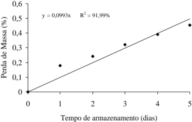 FIGURA 1 Valores médios, equação de regressão e coeficiente de determinação da perda de massa de banana Maçã minimamente processada submetida a diferentes tratamentos [ácido ascórbico (AA) 1% + cloreto de cálcio (CC) 1% + cloridrato de L-cisteína (Cis) 0,5