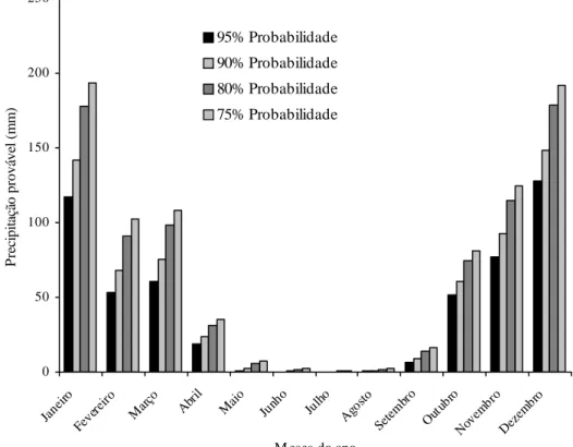 FIGURA 1  Precipitação provável mensal segundo a distribuição Log-Normal 3 parâmetros.050100150200250JaneiroFevereiroMarçoAbrilMaioJunhoJulhoAgostoSetembroOutubroNovembroDezem broM eses do anoPrecipitaçãoprovável(mm)95% Probabilidade90% Probabilidade80% Pr