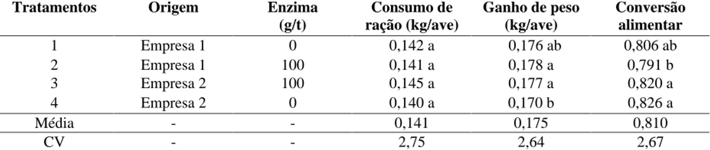 TABELA 2  Efeitos dos níveis da fitase Natuphos® 5000 sobre o desempenho de frangos de corte Ross, machos, no período de 1 a 7 dias de idade.