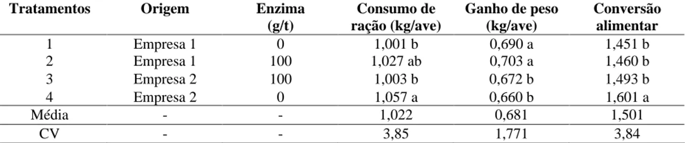 TABELA 3  Efeitos dos níveis da fitase Natuphos® 5000 sobre o desempenho de frangos de corte Ross, machos, no período de 8 a 21 dias de idade.