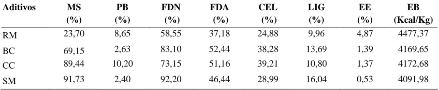 TABELA 1  Teores de matéria seca (MS), proteína bruta (PB), fibra em detergente neutro (FDN), fibra em detergente ácido (FDA), celulose (CEL), lignina (LIG), extrato etéreo (EE), energia bruta (EB), na MS dos aditivos bagaço de cana (BC), casca de café (CC