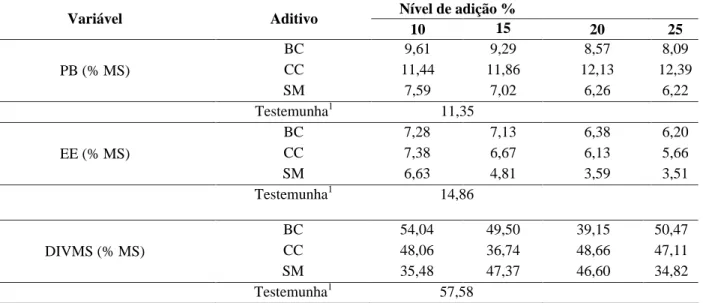 TABELA 2 Médias dos teores de proteína bruta (PB), extrato etéreo (EE) e digestibilidade in vitro da matéria seca (DIVMS) das silagens de resíduo de maracujá aditivadas com bagaço de cana (BC), casca de café (CC) e sabugo de milho (SM) nos diferentes nívei