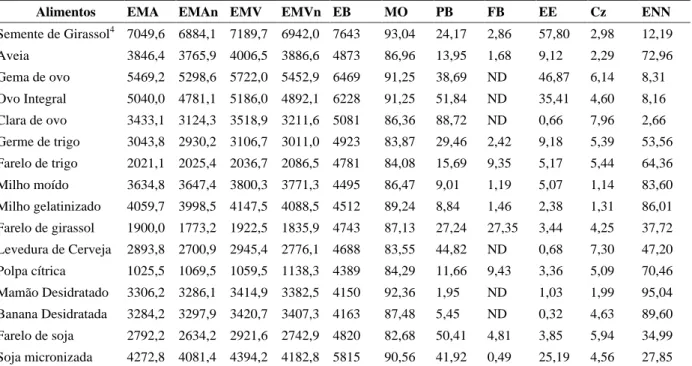 TABELA 1 Energia metabolizável aparente (EMA), aparente corrigida pelo nitrogênio (EMAn), verdadeira (EMV) verdadeira corrigida pelo nitrogênio(EMVn), em Kcal/kg de MS, observada nos alimentos avaliados e análises laboratoriais de matéria orgânica (%), ene