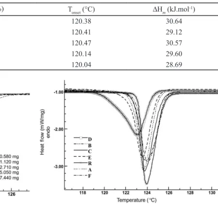 TABLE II  - Results of differential scanning calorimetry for AZT (A sample) at different weights.