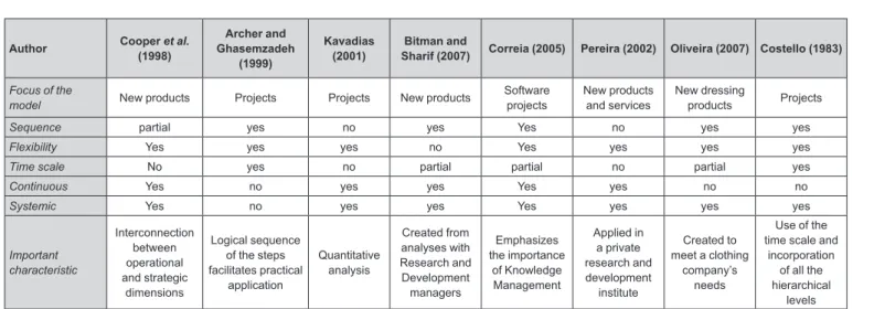 FIGURE 1  - Portfolio Management models assessed and their characteristics.