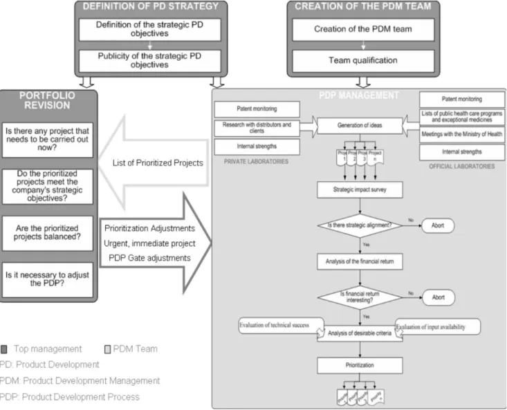 FIGURE 5  – Proposal of managerial standard for new product portfolio management in Brazilian pharmaceutical companies.