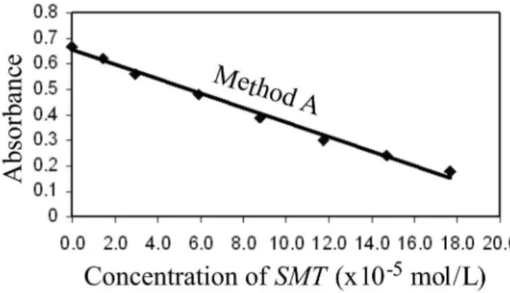 FIGURE 3  - Calibration curves for method A and method B.