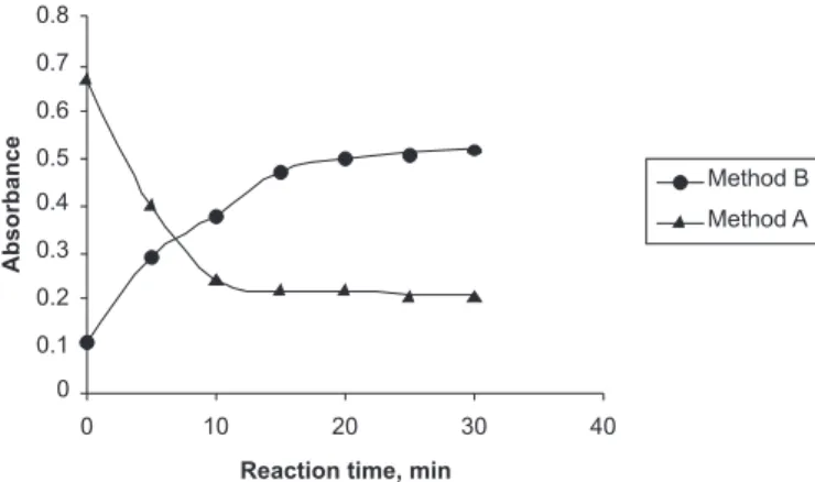 FIGURE 6  - Effect of reaction time between KMnO 4  and SMT  in method A and method B