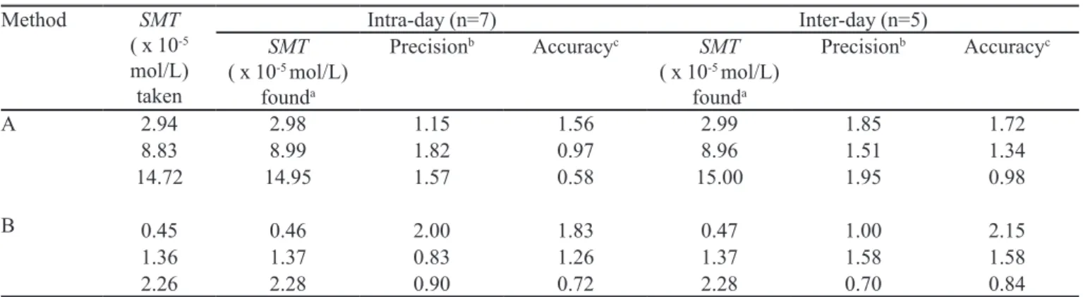TABLE II  - Intra-day and Inter-day precision and accuracy evaluation