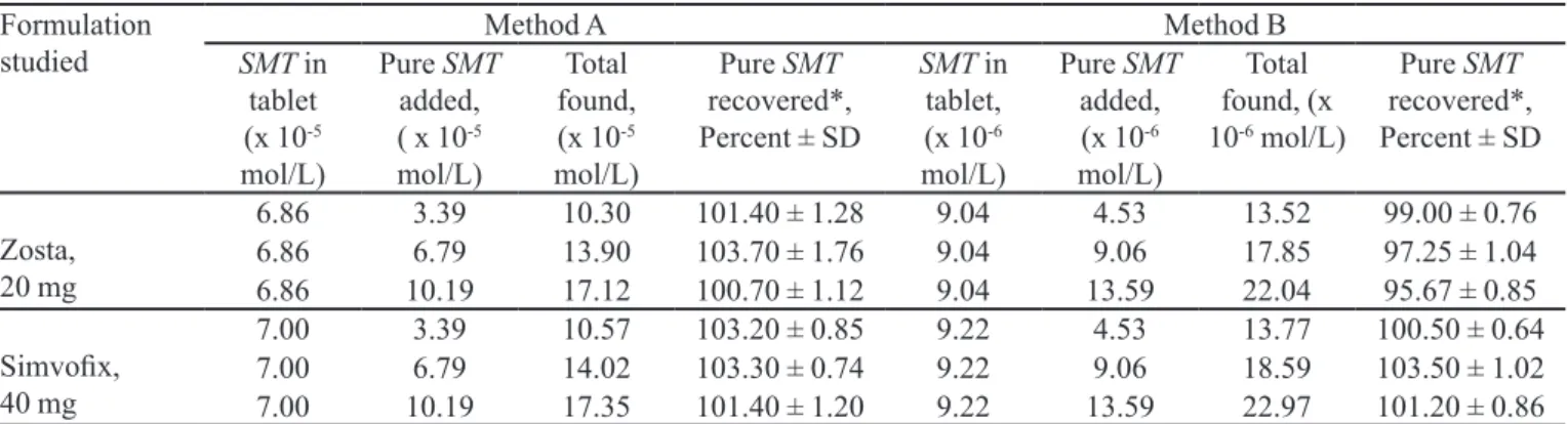 TABLE III  - Results of assay of tablets and statistical evaluation                         