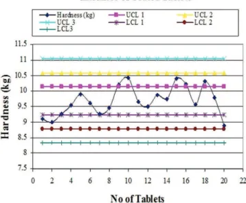 FIGURE 1 -  Mechanical strength of coated tablets, with upper  and lower control limits.