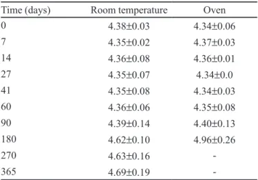 TABLE I  - Receptor phases prepared for the solubility tests.