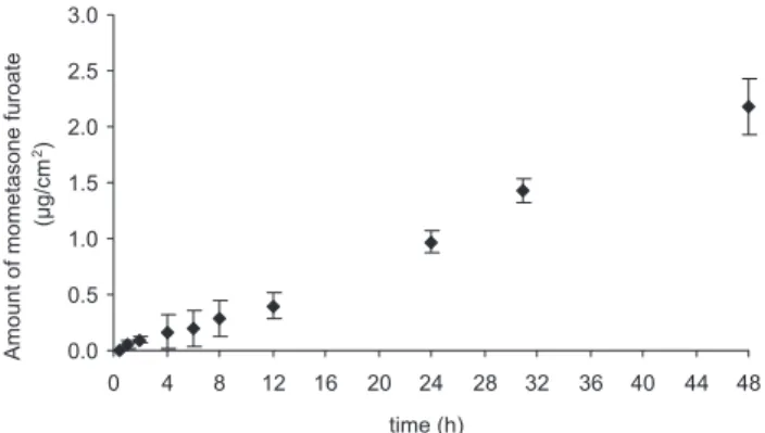 TABLE V  - Percentage of mometasone furoate through silicone  membrane and human skin (mean ± SD; n = 6).