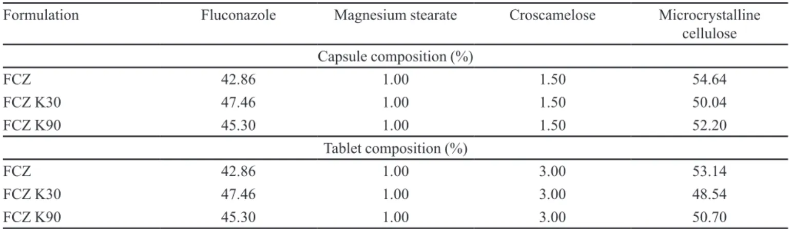 TABLE II  - Flowability characteristics of luconazole (FCZ) and  luconazole granules produced with Plasdone ®  K29/32 (FCZ  K30) or Plasdone ®  K90/D (FCZ K90)