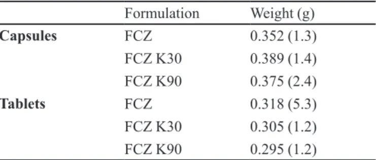 TABLE V  – Percentages of drug dissolved for capsules and tablets produced with luconazole (FCZ) and granules (FCZ K30 and  FCZ K90)