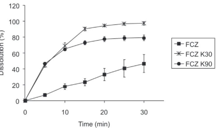 FIGURE 2  - Drug dissolution proile of tablets produced with  luconazole (FCZ) and granules (FCZ K30 and FCZ K90).