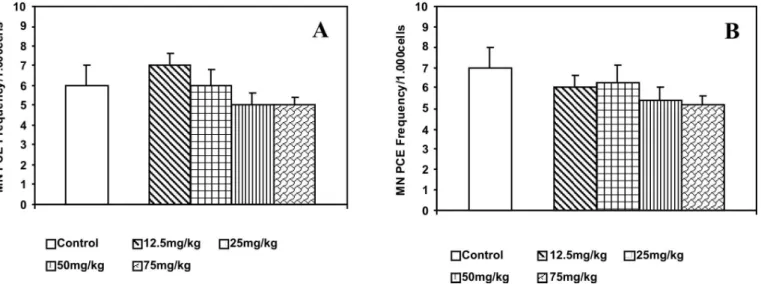 FIGURE 1  - Effects of prophylactic oral treatment with Punica granatum ethanolic leaf extract - PGL (A) and ethanolic fruit extract  - PGF (B) (12.5, 25, 50, 75 mg/kg/day) for 10 days, on the frequency of micronucleated polychromatic erythrocytes (MNPCE) 