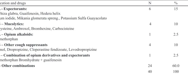 TABLE I  – ATC sublevel 4 classiication of cough treatment formulations registered in Brazil