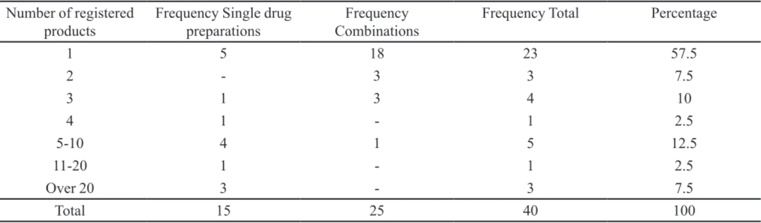 TABLE III  - Number of registered pharmaceutical products per cough therapy formulation Number of registered 