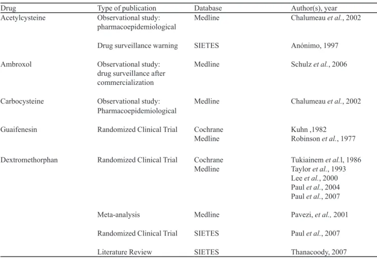 TABLE IV  - Types of publication on the eficacy, safety and effectiveness of cough drugs registered in Brazil identiied on Cochrane,  Medline and SIETES database systems