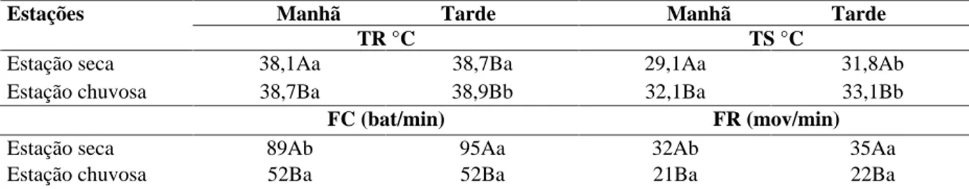 TABELA 3 Médias da temperatura retal (TR), temperatura superficial (TS), freqüência cardíaca (FC) e freqüência respiratória (FR) de bovinos da raça Sindi, em função da estação e horário do dia no semi-árido paraibano.