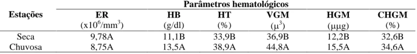 TABELA 4 Valores médios do número de eritrócitos (ER), hemoglobina (HB), hematócrito (HT), Volume Globular
