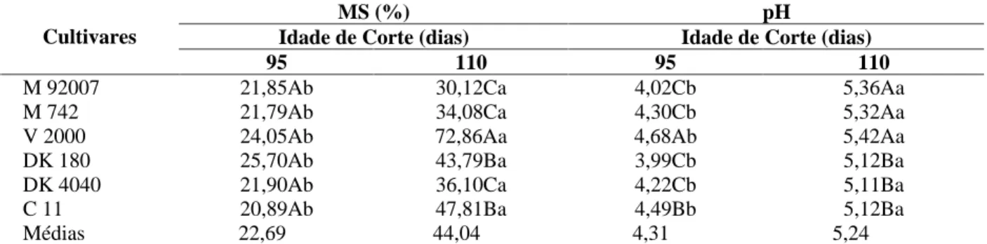 TABELA 3  Teores de matéria seca (MS) e valores de pH das silagens de girassol em função da idade de corte e de cultivares.