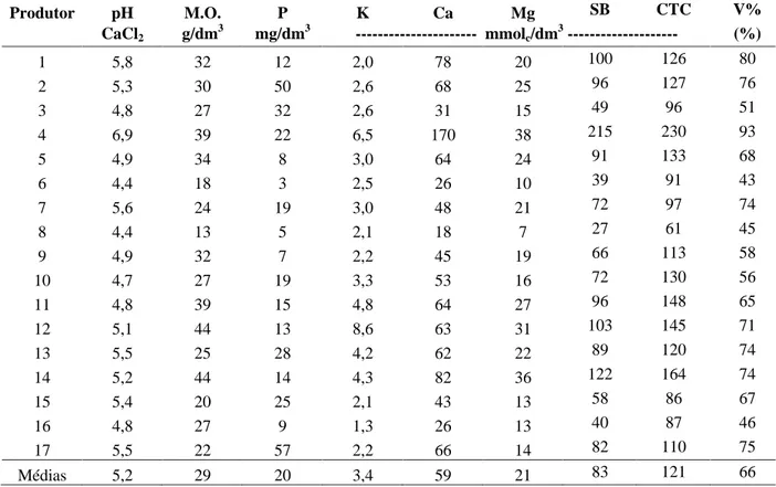 TABELA 3   Teores médios de macronutrientes e valores médios de pH, M.O., SB, CTC e V% de solo das propriedades