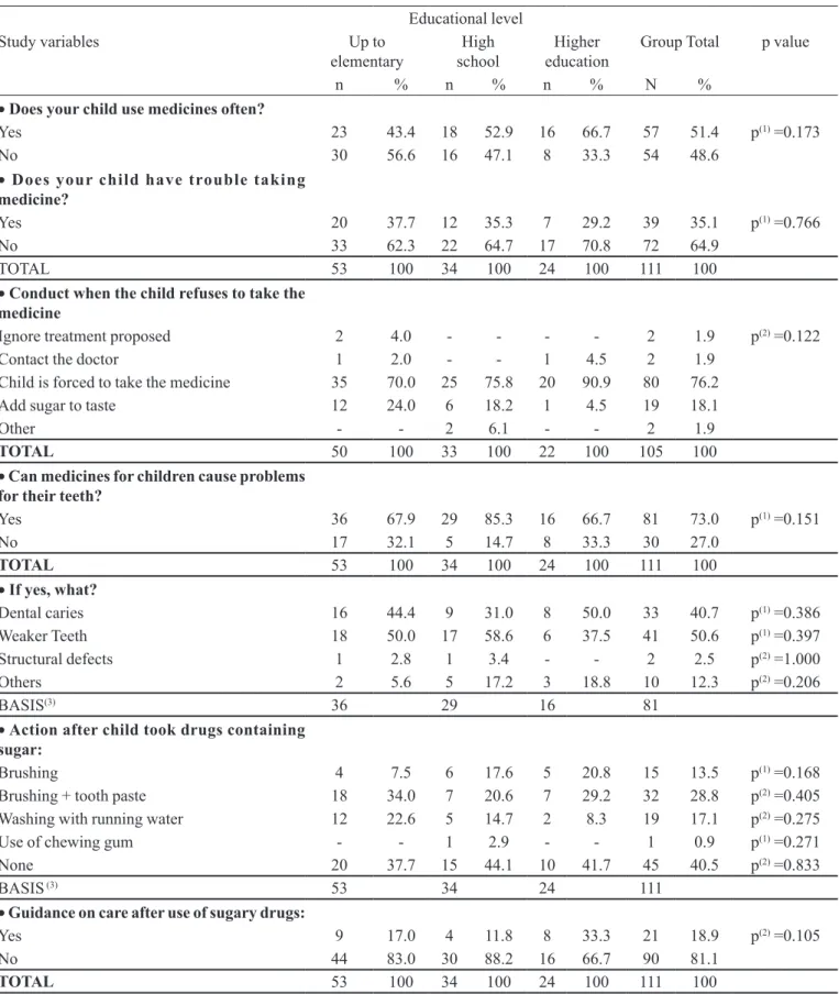 TABLE III  - Evaluation of issues on “Maternal Knowledge about Use of Pediatric Medicines” by educational level of mothers  interviewed Educational level Study variables Up to  elementary  High school Higher 