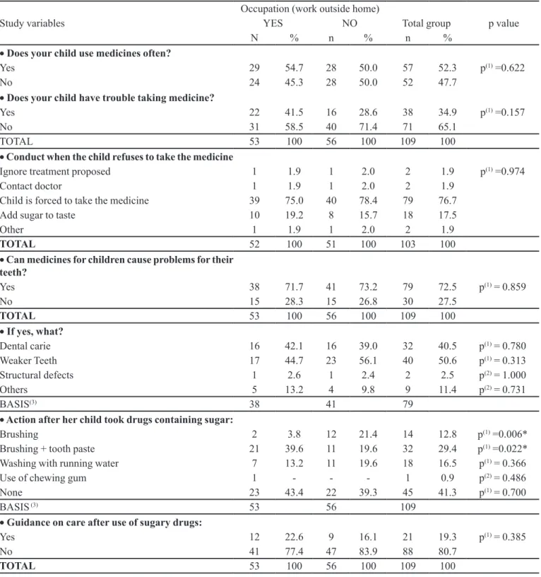 TABLE IV  – Evaluation of issues on “Maternal Knowledge about Use of Pediatric Medicines”, by occupation of mothers interviewed Occupation (work outside home)