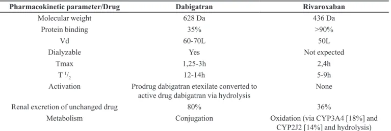 TABLE I  - Comparative pharmacokinetic properties of dabigatran and rivaroxaban