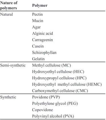 TABLE VII  - Polymers most commonly used to obtain ternary  complexes Nature of  polymers Polymer Natural Pectin Mucin Agar  Alginic acid Carrageenin Casein Schizophyllan Gelatin