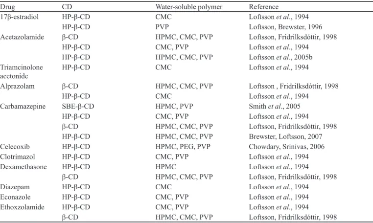 TABLE VIII  - Solubility values for some drugs in their free form (S 0 ) and in ternary complexes (S TERNARY ), and their respective  complexation eficiency (CE) values (Adapted from Brewster and Loftsson, 2007)