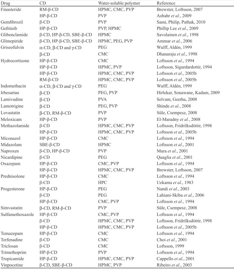 TABLE IX  -  Ternary complexes between drugs, cyclodextrins (CDs) and water-soluble polymers, as described in the scientiic  literature (cont.)