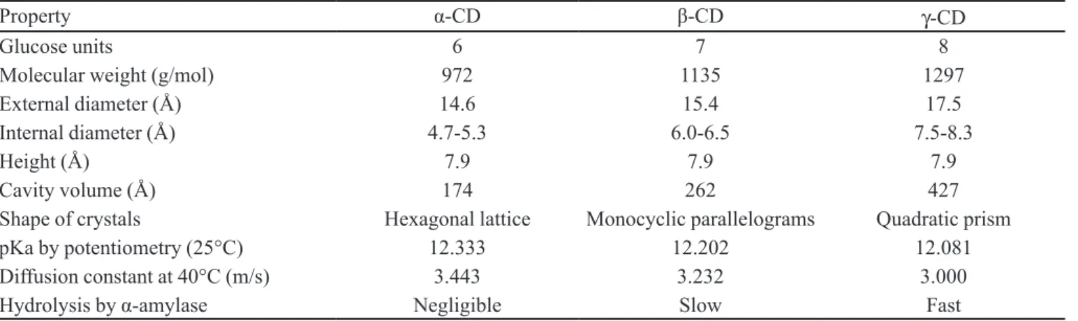 TABLE II  -  Solubility (g/100 mL) of natural cyclodextrins (CDs) (Adapted from: Szejtli, 1994; Loftsson  et al., 2005b)