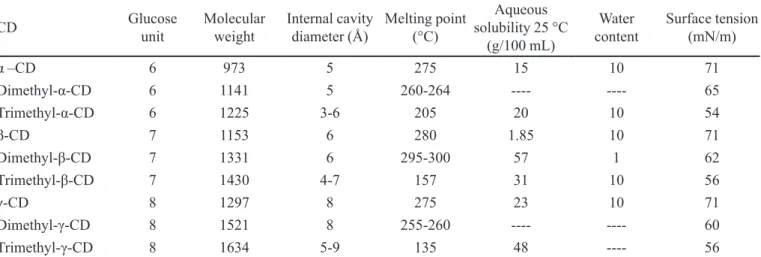 TABLE III  -  Physicochemical properties of cyclodextrins (CDs) and their methylated derivatives