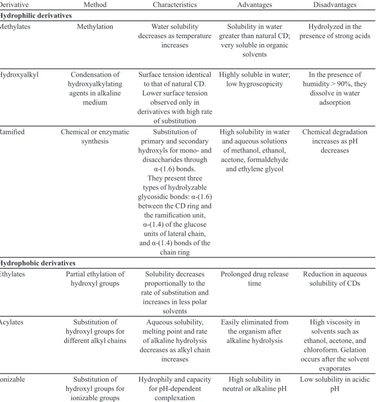 TABLE V  - Details of some characteristics of cyclodextrin (CD) derivatives