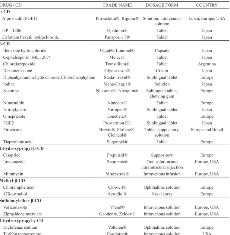 TABLE VI  - Pharmaceutical products containing cyclodextrins (CDs) (Loftsson et al ., 2004; Szejtli 2004; Loftsson  et al., 2005 a, b; 