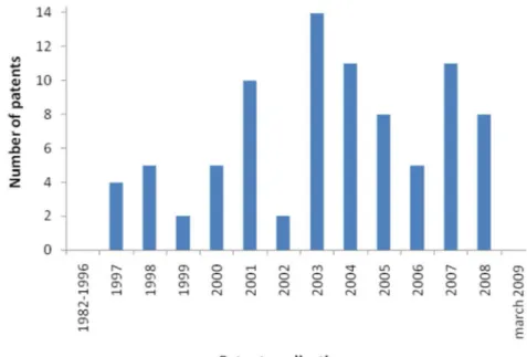 FIGURE 2  - Evolution of herbal extracts patenting for cosmetic application in INPI in the period 1982-2009.