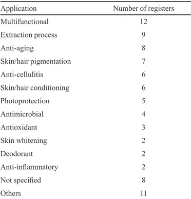 TABLE II  - Cosmetic applications of plant extracts in INPI  database