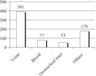 FIGURE 1  - Number of bacterial isolates from HUM per type of  biological source, between January 2004 and December 2009.