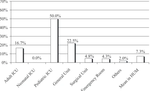FIGURE 3  - Percentage of isolates of ESBL-producing E. coli, per admittance unit in HUM, from January 2004 to December 2009.