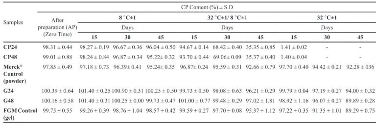 Table I shows the results of the CP content in the  samples and controls, obtained by titrimetric assay at  dif-ferent temperature conditions in which they were exposed  for a period of 45 days.