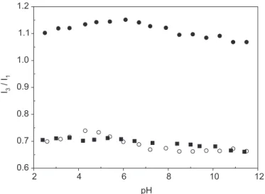 FIGURE 3  - Plot of ratio I 3 /I 1  of pyrene as a function of  pH of aqueous solutions of PMAVP-N-n copolymers