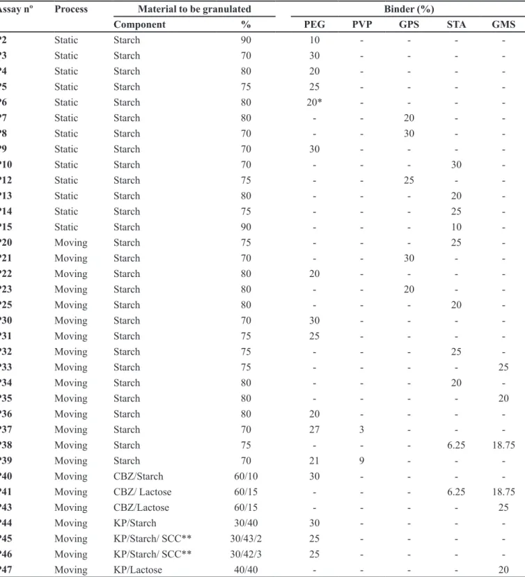 TABLE I  - Composition of granulates